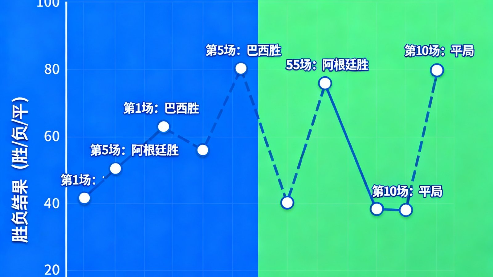 巴西与阿根廷历史交锋胜负记录折线图，近10场数据清晰展示